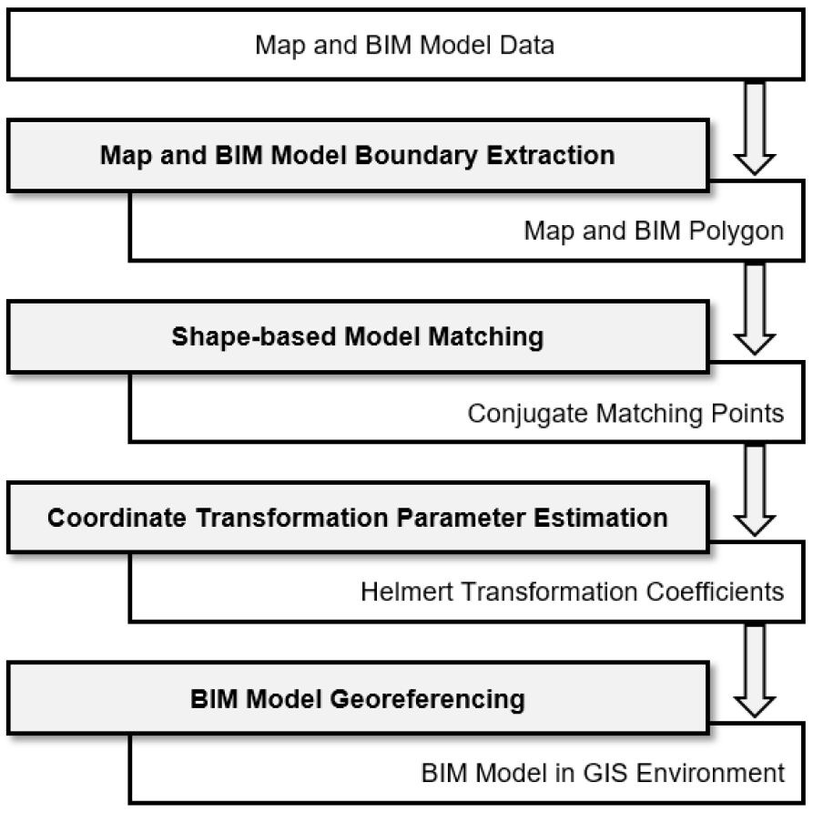 Georeferencing for BIM and GIS Integration Using Building Boundary Polygon