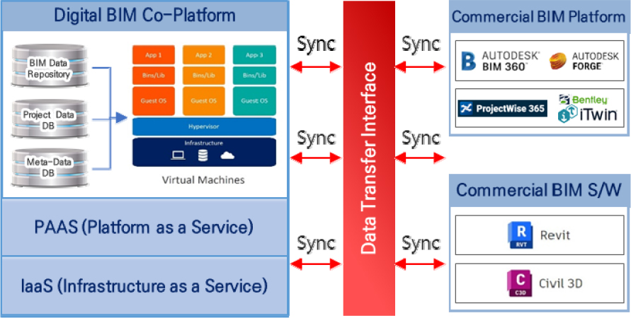Commercial BIM Platform Integration-framework and Application Web ...