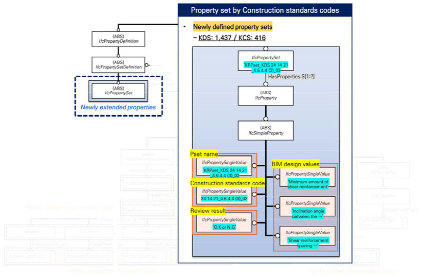 Development of Extended IFC Schema for BIM-based Korean Construction ...