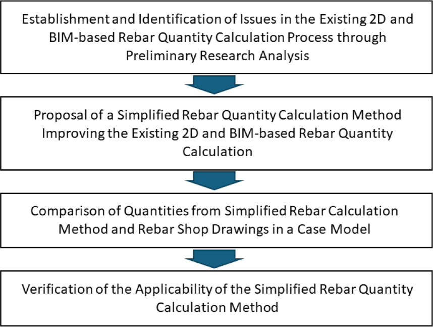 Automation of Rebar Quantity Estimation in the Detailed Design Stage ...