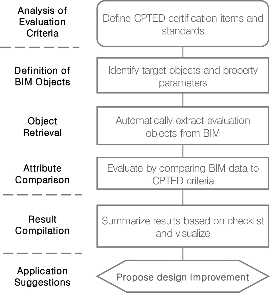 A Research on the Utilization of BIM Libraries for CPTED Certification ...